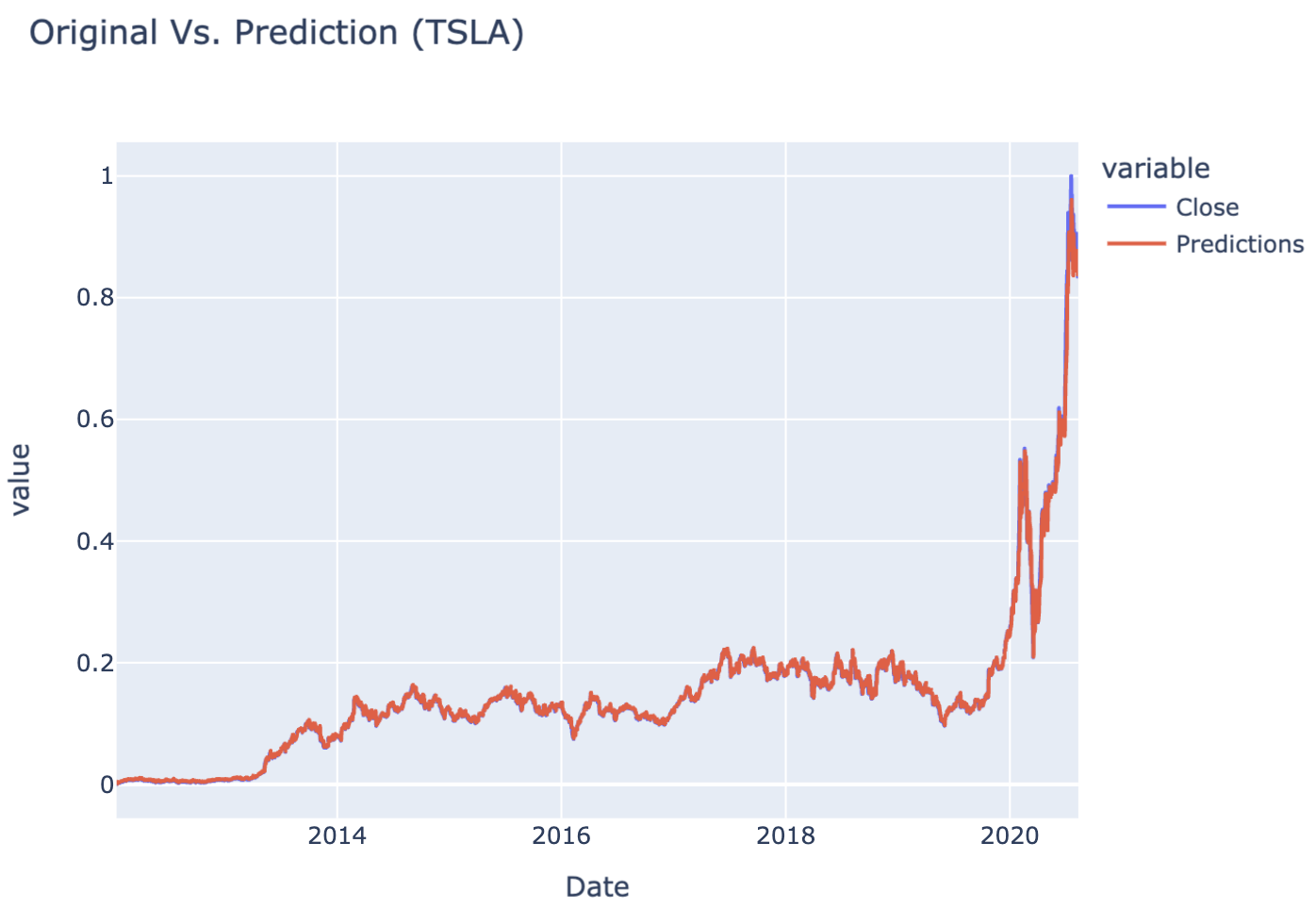 Figure 2: Closing vs Prediction Price